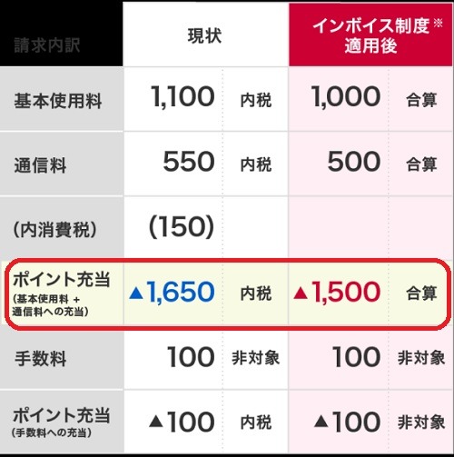 【dポイント】全dカードがクレカ積立の対象に　有効期限の実質無期限化、自動充当機能で貯まったポイントも使いやすく