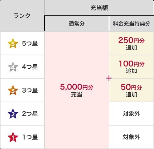 【dポイント】全dカードがクレカ積立の対象に　有効期限の実質無期限化、自動充当機能で貯まったポイントも使いやすく