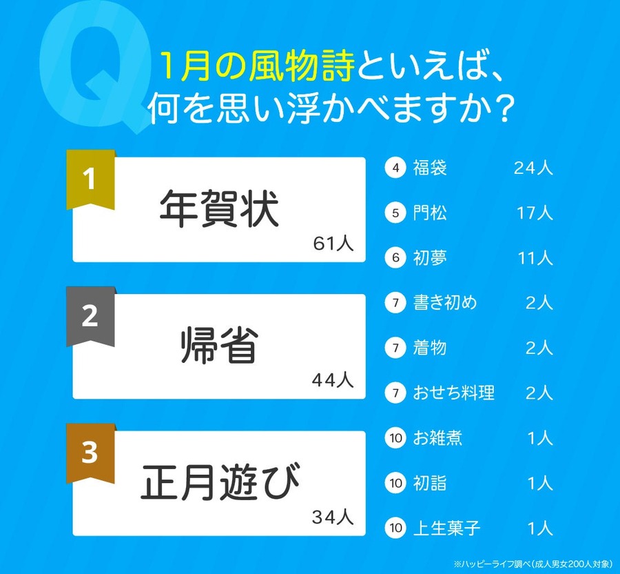 1月の風物詩とイベントをランキング形式で紹介
