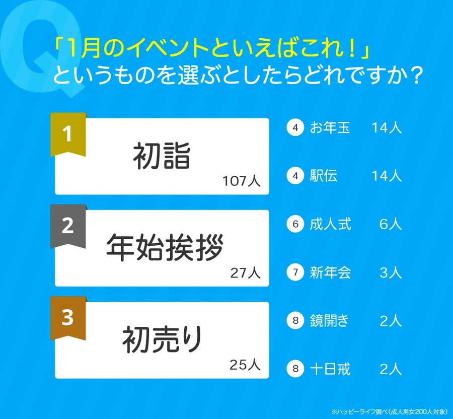 1月の風物詩とイベントをランキング形式で紹介