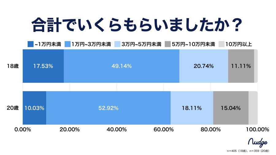 次世代クレカ利用者に「お年玉調査」　新成人の99％近くが「現金で受け取り」