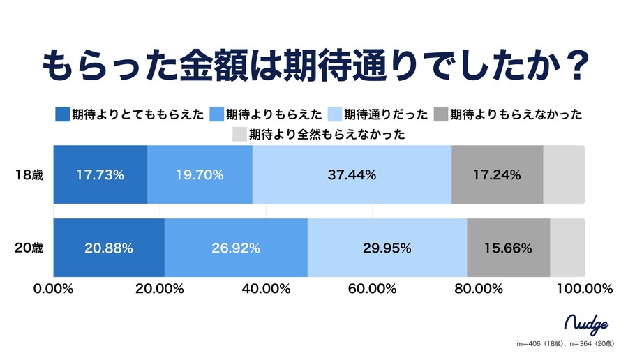 次世代クレカ利用者に「お年玉調査」　新成人の99％近くが「現金で受け取り」
