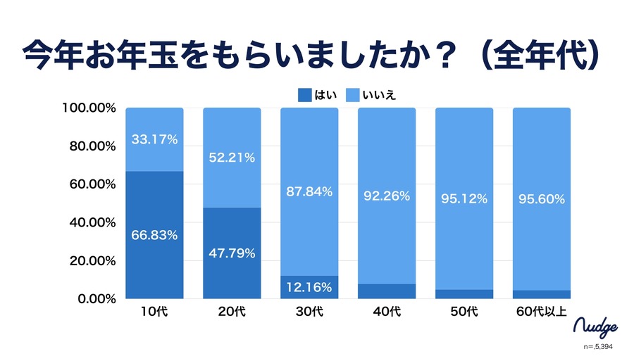 次世代クレカ利用者に「お年玉調査」　新成人の99％近くが「現金で受け取り」