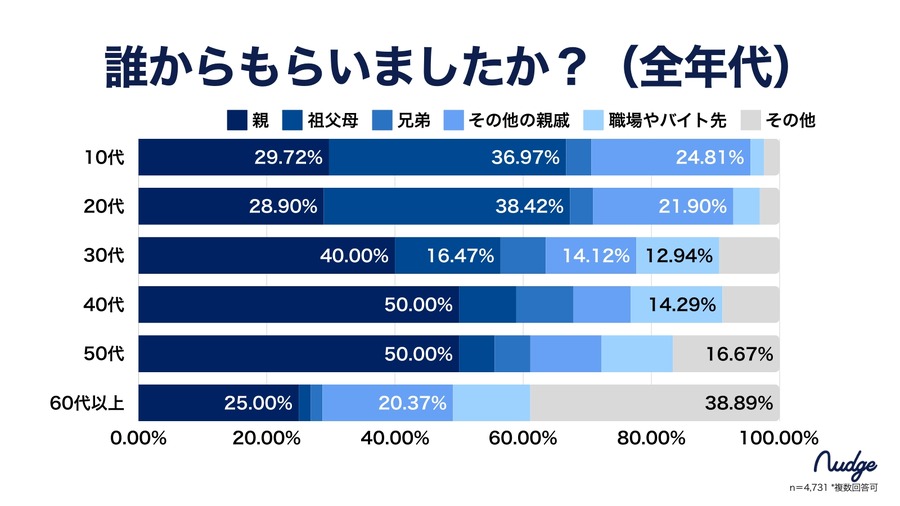 次世代クレカ利用者に「お年玉調査」　新成人の99％近くが「現金で受け取り」