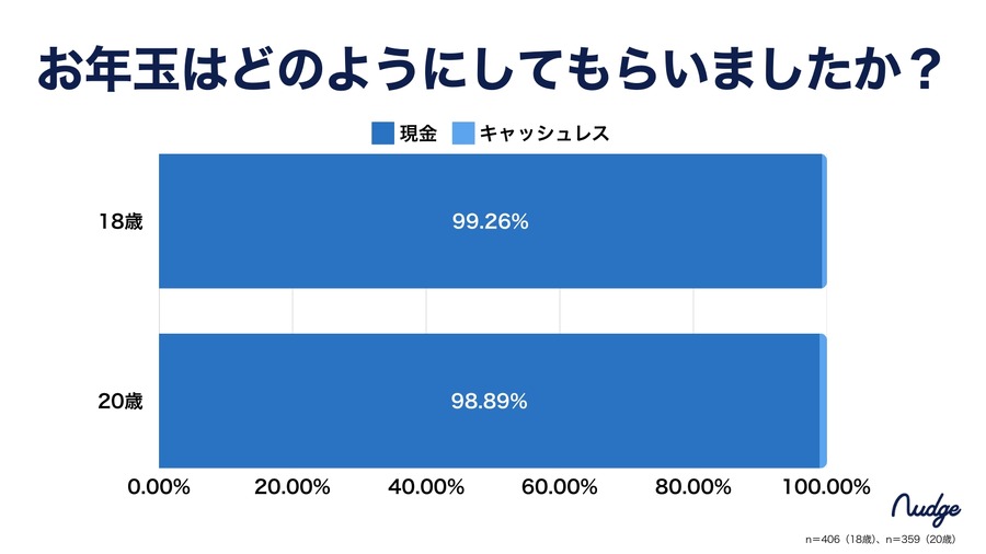 次世代クレカ利用者に「お年玉調査」　新成人の99％近くが「現金で受け取り」