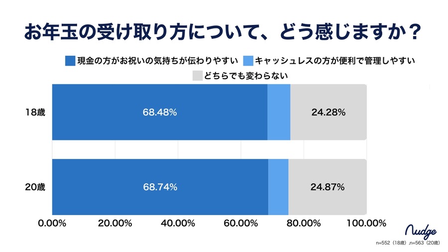 次世代クレカ利用者に「お年玉調査」　新成人の99％近くが「現金で受け取り」