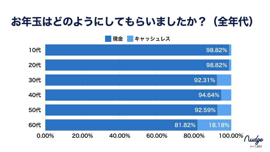 次世代クレカ利用者に「お年玉調査」　新成人の99％近くが「現金で受け取り」