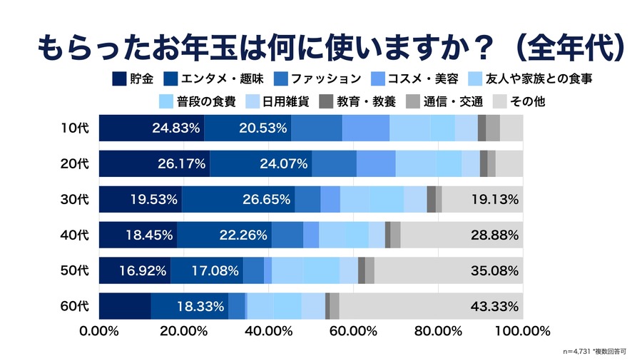 次世代クレカ利用者に「お年玉調査」　新成人の99％近くが「現金で受け取り」