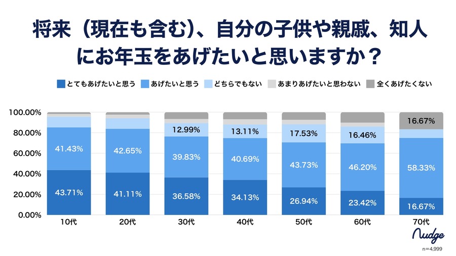 次世代クレカ利用者に「お年玉調査」　新成人の99％近くが「現金で受け取り」