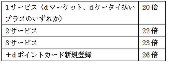 新生活にお得な「dカードGOLD」のキャンペーン