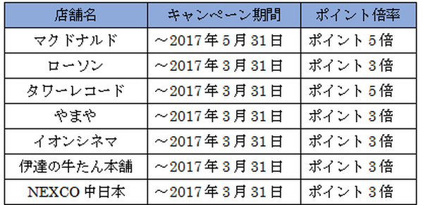 新生活にお得な「dカードGOLD」のキャンペーン