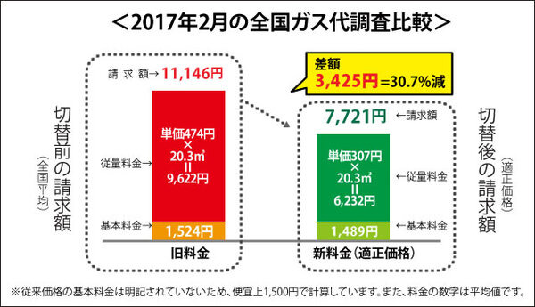 ＜2017年2月の全国ガス代調査比較＞