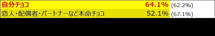 【松屋銀座バレンタイン調査】自分チョコ人気再上昇、昨年よりも約12％の増加