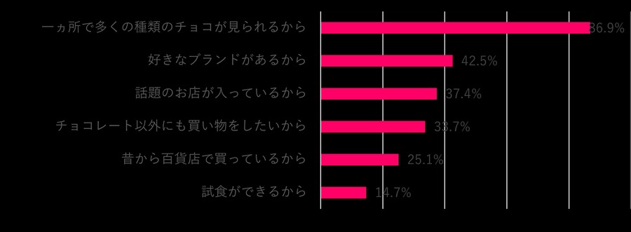 【松屋銀座バレンタイン調査】自分チョコ人気再上昇、昨年よりも約12％の増加
