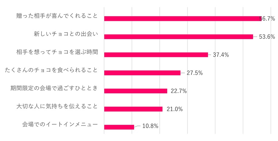 【松屋銀座バレンタイン調査】自分チョコ人気再上昇、昨年よりも約12％の増加
