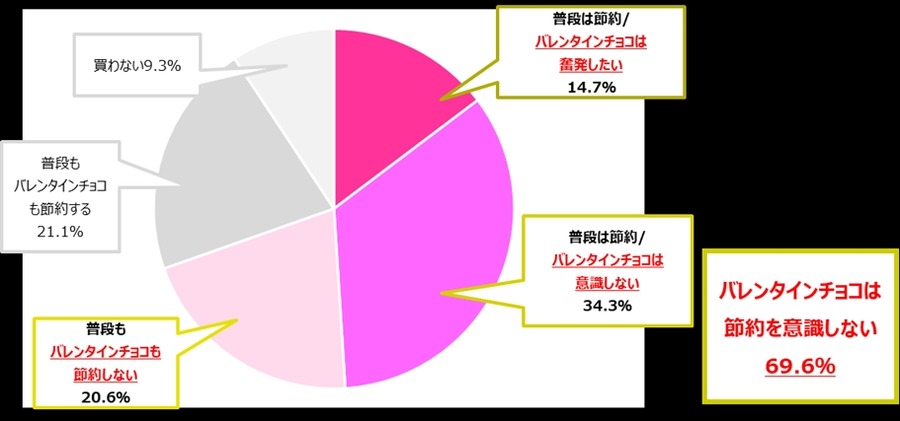 【松屋銀座バレンタイン調査】自分チョコ人気再上昇、昨年よりも約12％の増加