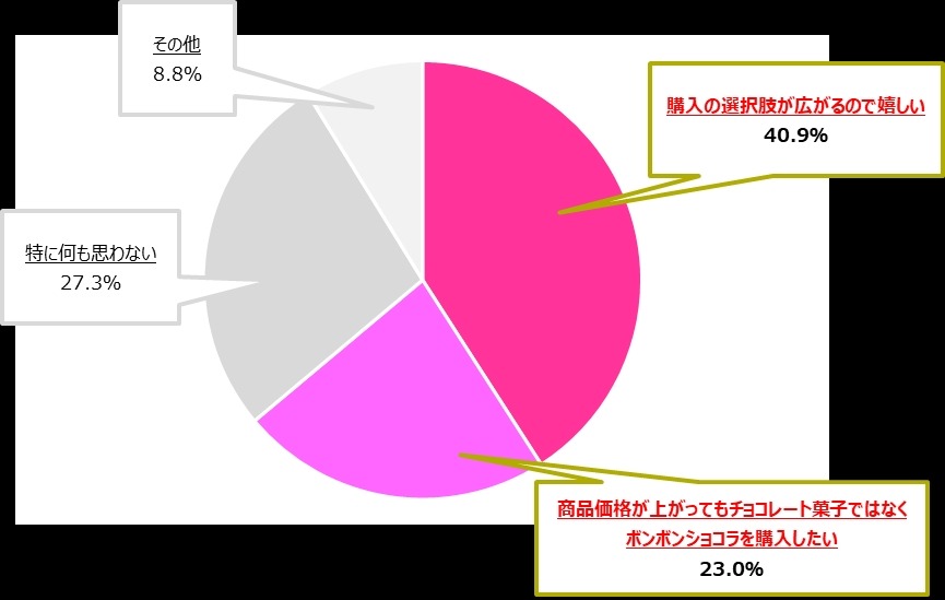 【松屋銀座バレンタイン調査】自分チョコ人気再上昇、昨年よりも約12％の増加