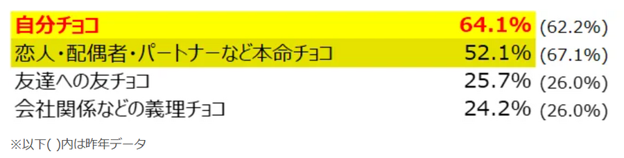 【松屋銀座バレンタイン調査】自分チョコ人気再上昇、昨年よりも約12％の増加