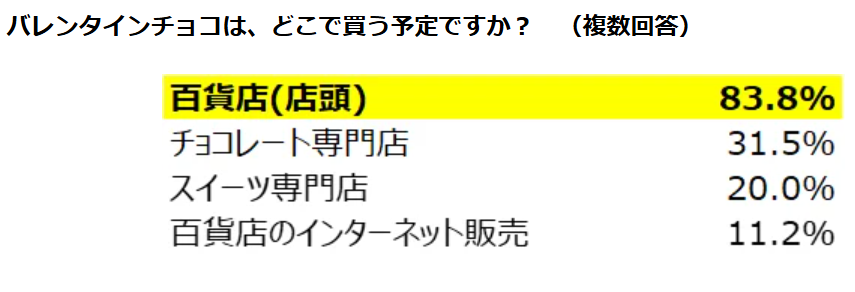 【松屋銀座バレンタイン調査】自分チョコ人気再上昇、昨年よりも約12％の増加
