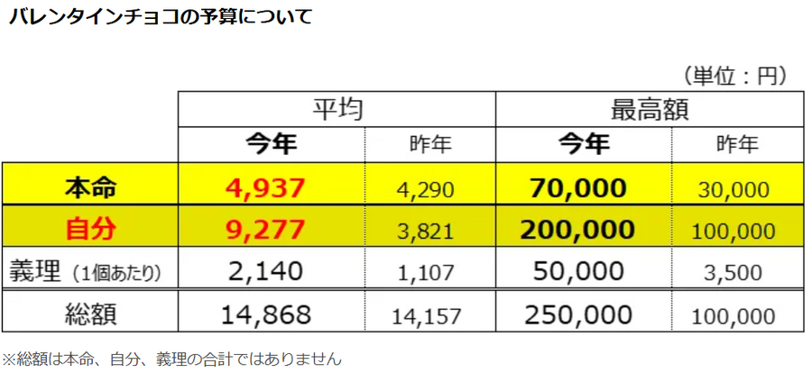 【松屋銀座バレンタイン調査】自分チョコ人気再上昇、昨年よりも約12％の増加