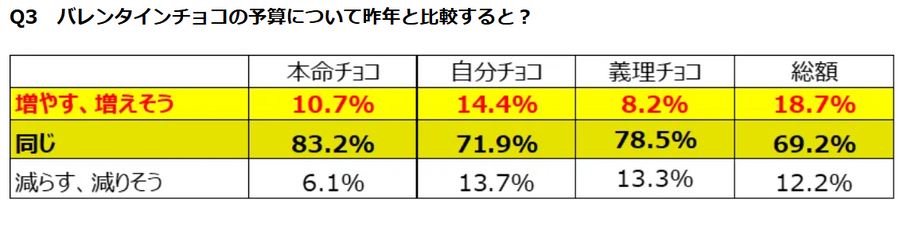【松屋銀座バレンタイン調査】自分チョコ人気再上昇、昨年よりも約12％の増加