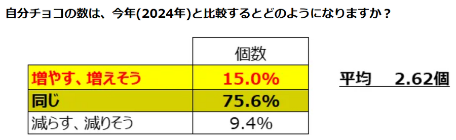 【松屋銀座バレンタイン調査】自分チョコ人気再上昇、昨年よりも約12％の増加