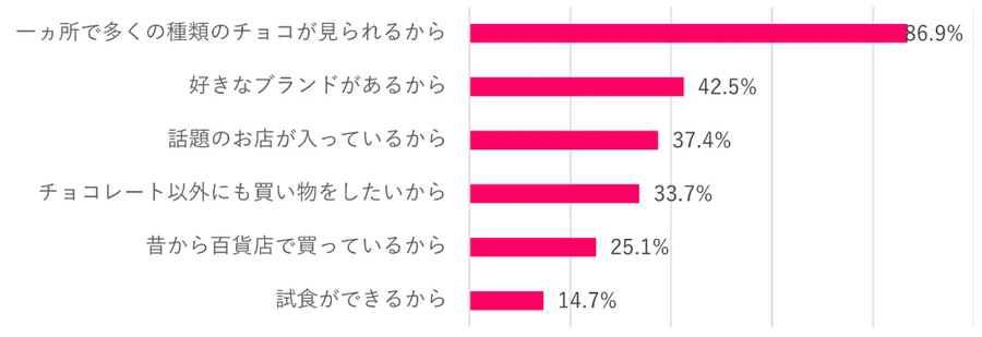 【松屋銀座バレンタイン調査】自分チョコ人気再上昇、昨年よりも約12％の増加