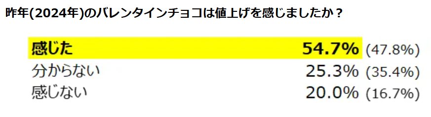 【松屋銀座バレンタイン調査】自分チョコ人気再上昇、昨年よりも約12％の増加