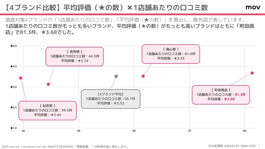 家系ラーメンの口コミ分析結果を発表