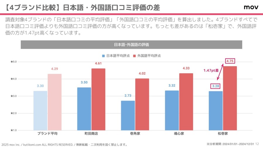 家系ラーメンの口コミ分析結果を発表