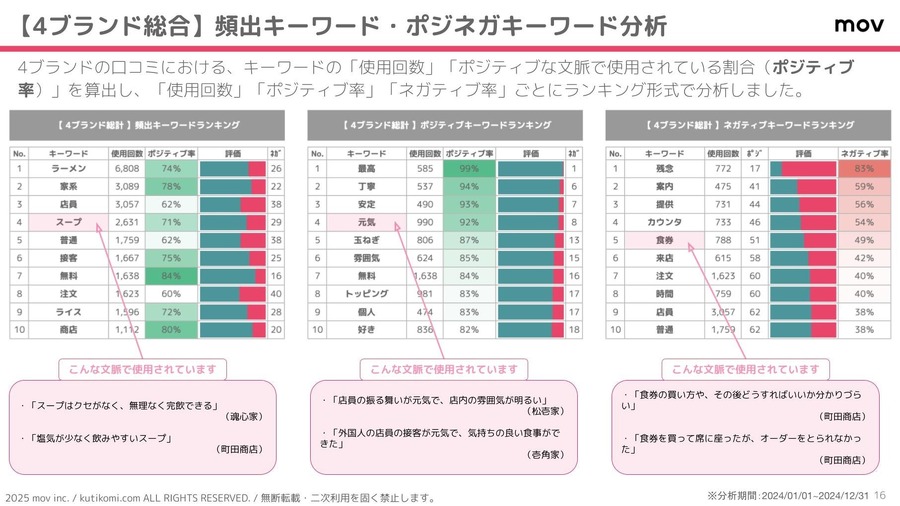 家系ラーメンの口コミ分析結果を発表