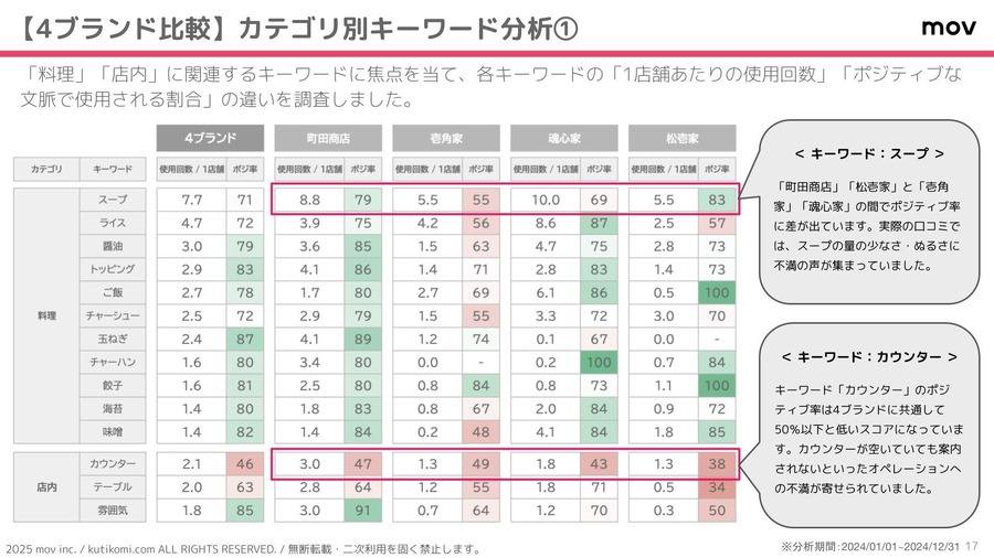 家系ラーメンの口コミ分析結果を発表