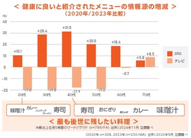 2025年の食生活予測　社会環境や生活者の価値観の変化を背景に、食生活の未来を探る