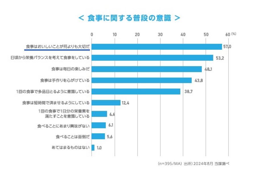 2025年の食生活予測　社会環境や生活者の価値観の変化を背景に、食生活の未来を探る