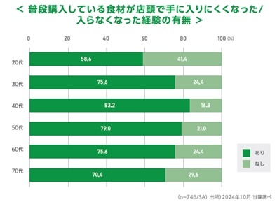 2025年の食生活予測　社会環境や生活者の価値観の変化を背景に、食生活の未来を探る