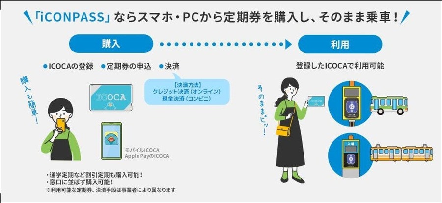 JR西日本、新ICOCAサービス「iCONPASS」発表