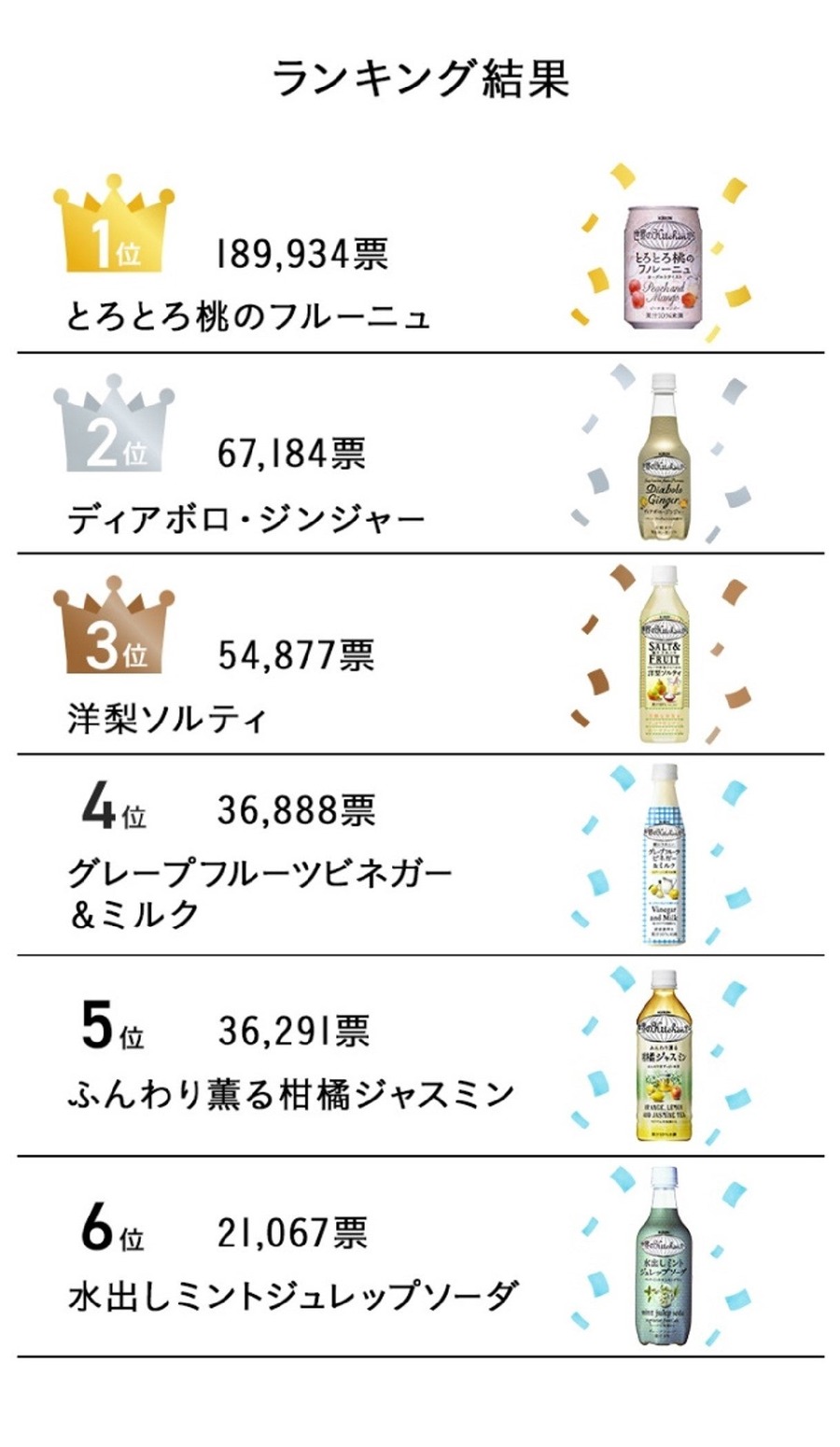 結果発表！「世界のKitchenから」復活総選挙キャンペーン