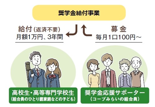 コープみらい財団、2025年度「コープみらい奨学生」募集開始