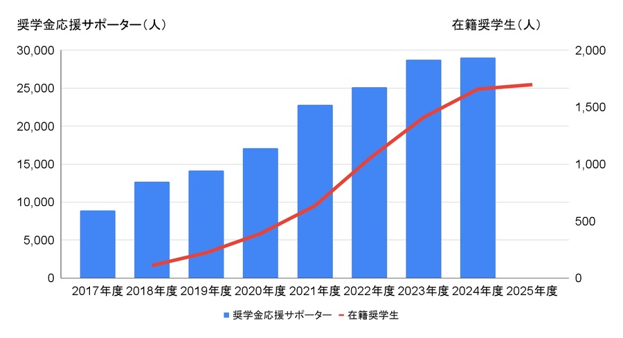 コープみらい財団、2025年度「コープみらい奨学生」募集開始