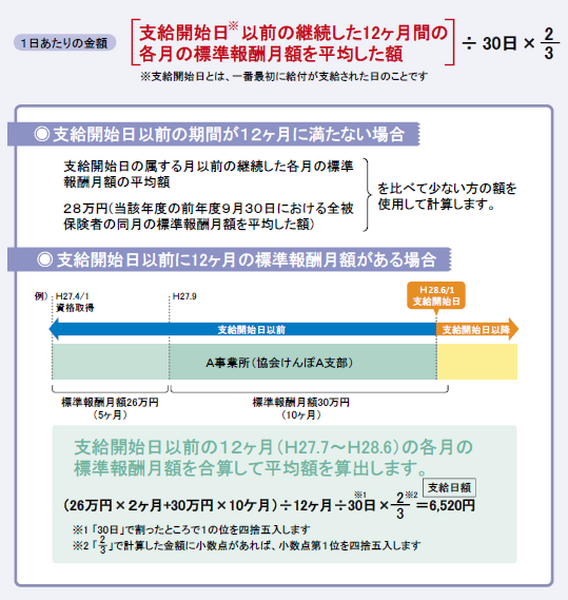 急病で働けない…そんな時に活用できる社会保険の手順や申請時期を解説