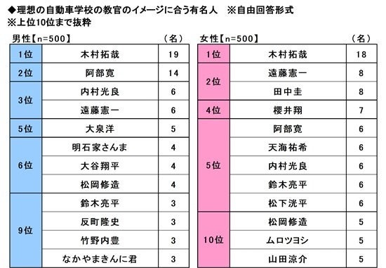ソニー損保、20歳のカーライフ意識調査結果を発表