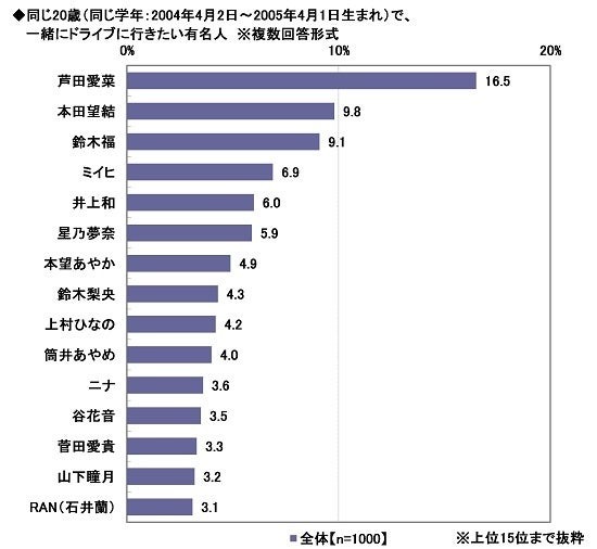 ソニー損保、20歳のカーライフ意識調査結果を発表
