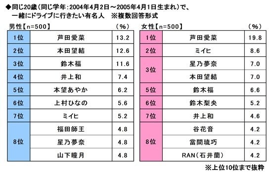 ソニー損保、20歳のカーライフ意識調査結果を発表