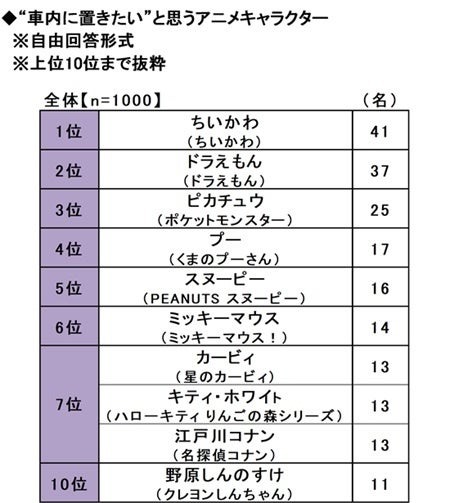 ソニー損保、20歳のカーライフ意識調査結果を発表