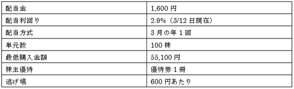 逃げ遅れなし！　3月高配当銘柄で配当をただ取りしよう。