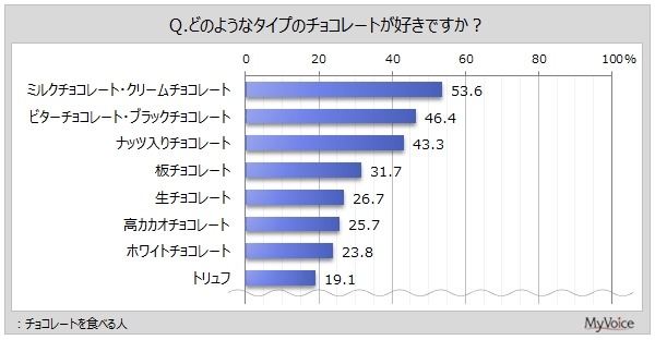 チョコレート愛好者の嗜好と購買動向に迫る　機能性チョコレートを食べた人は5割強に