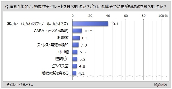 チョコレート愛好者の嗜好と購買動向に迫る　機能性チョコレートを食べた人は5割強に