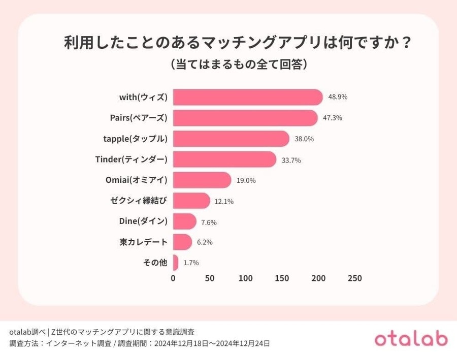 Z世代のマッチングアプリ利用実態