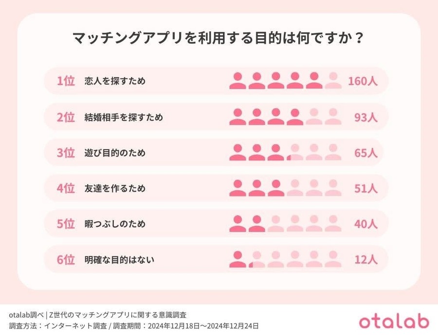 Z世代のマッチングアプリ利用実態