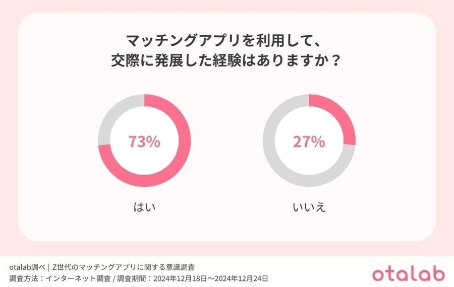 Z世代のマッチングアプリ利用実態